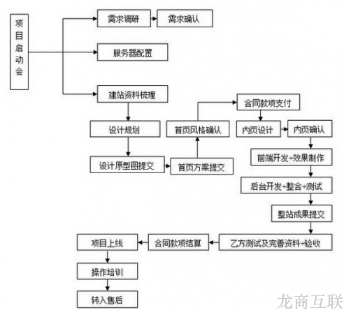 网站建设定制网站建设流程有哪些?