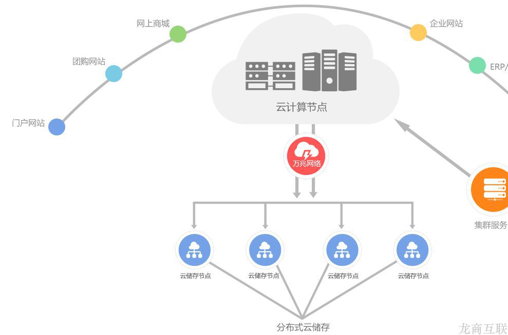 网站建设使用的云服务器