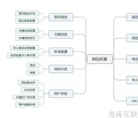 网站权重的影响因素和提升办法