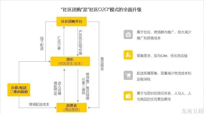 龙商互联济南社区团购PK传统电商：对企业优势在哪？解决了哪些电商痛点？