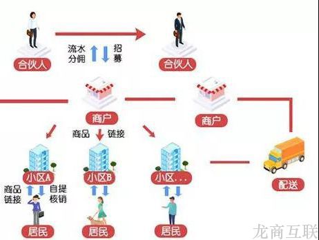 龙商互联济南社区团购平台前期如何获取用户？后期如何提高转化？