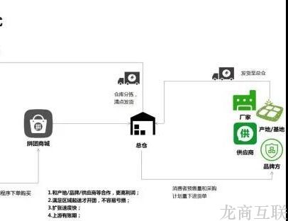 抖拓济南电商干货：经销商如何转型社区团购？附小程序系统开发