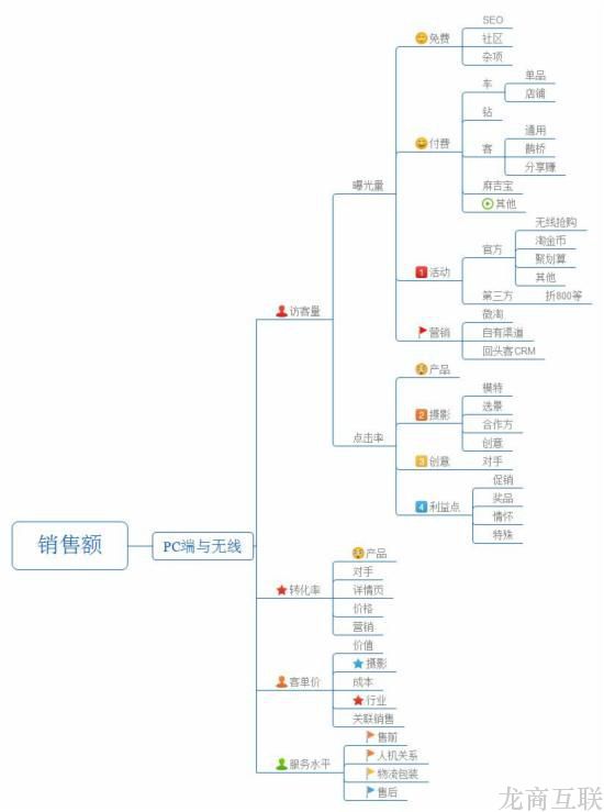 抖拓济南销售额为什么不上升？一张图教你诊断店铺