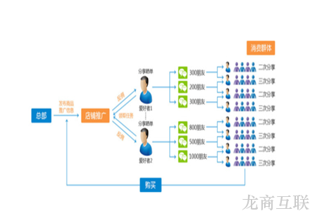 抖拓济南谈谈微分销系统价格怎样