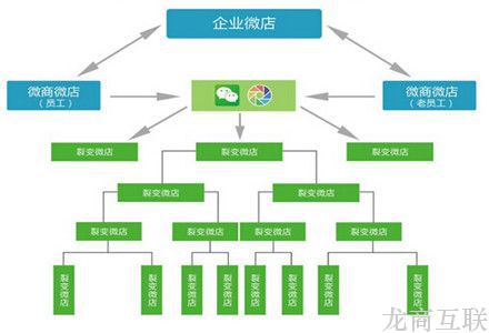 抖拓济南如何才能做好微信三级分销?