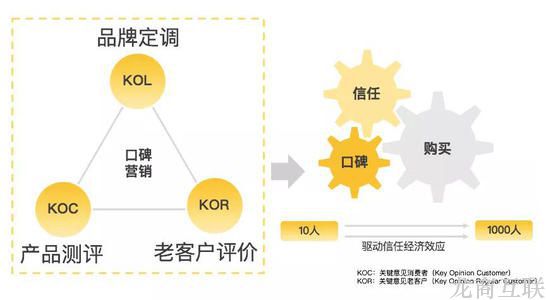龙商互联济南KOC是什么?如何做好KOC用户运营?