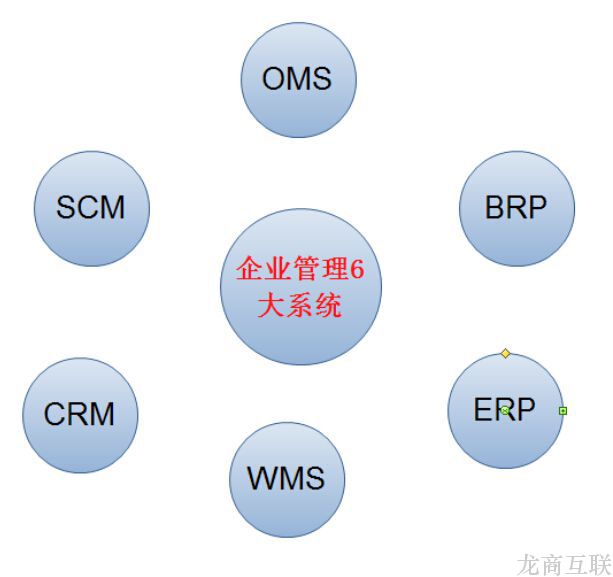 龙商互联济南CRM、ERP、OMS、WMS、SCM、BRP，电商企业需知的6大管理系统