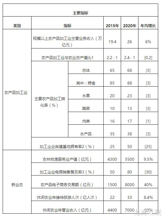 抖拓济南农业部：促全国农产品加工业融合发展