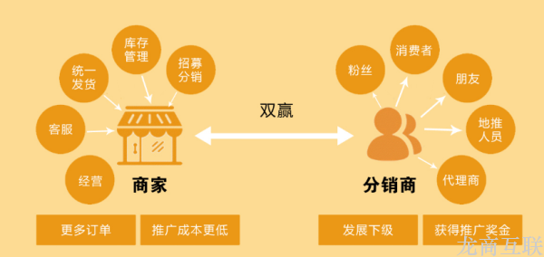 抖拓济南多商户微信分销商城系统需求分析