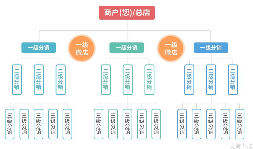 抖拓济南怎么挑选到适合自己的微商分销系统?