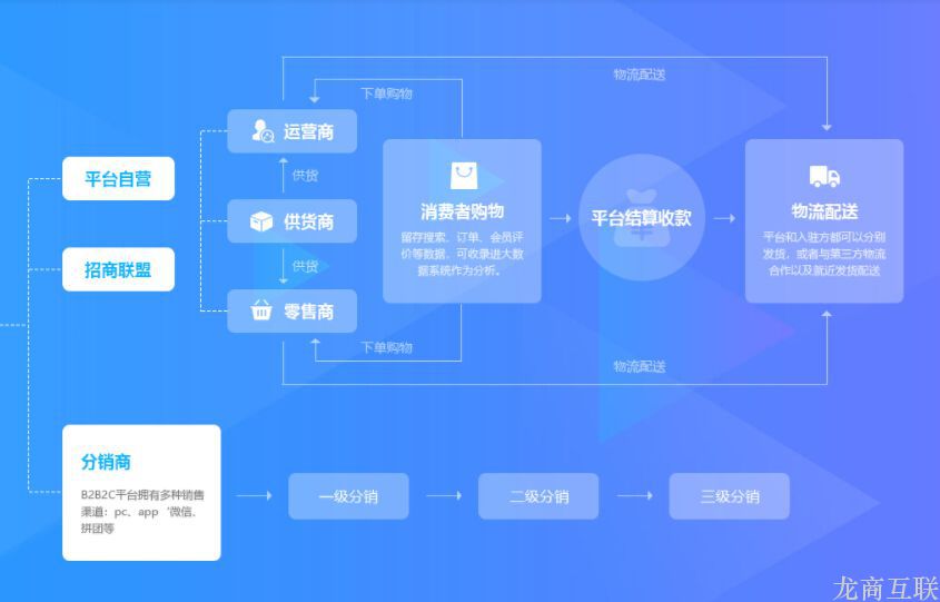 抖拓济南多用户入驻商城系统的盈利方式有哪些?