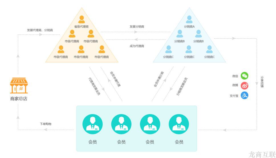 抖拓济南微商分销代理系统开发