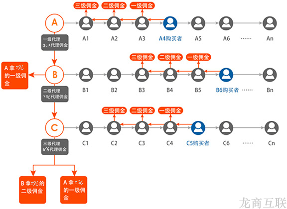 抖拓济南微商复购分销系统是什么?