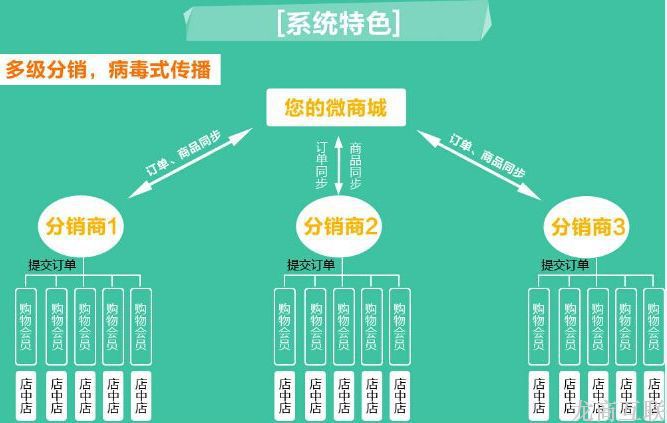 抖拓济南三级分销系统开发需要多少钱