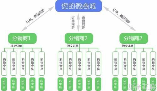 抖拓济南微信三级分销系统怎么做才能盈利?