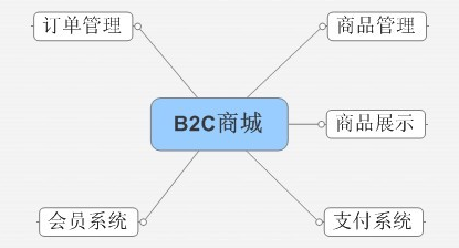 龙商互联济南企业如何搭建B2C分销商城，京东版B2C分销商城如何盈利？